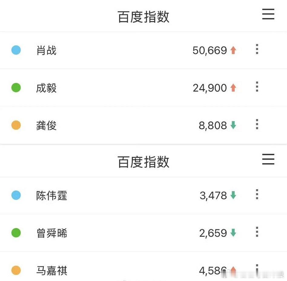 👖招商大会男明星微指&百指出炉，肖战都是第一。 