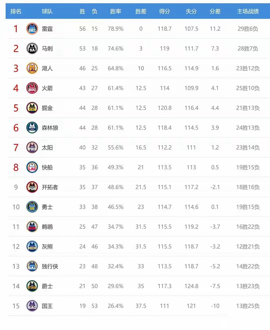 🏀 标题：西部排名剧变！太阳爆冷终结5连败，掘金森林狼紧追火箭，4-6名仅差0