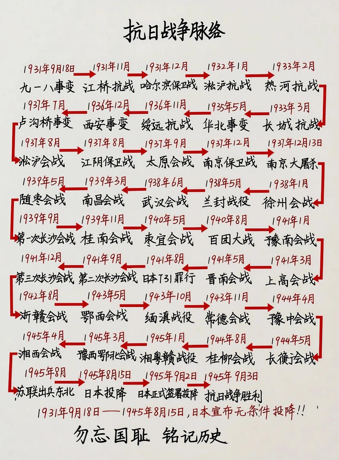 国庆看抗战时间线，今日盛世，来之不易

国庆重温十四年抗战脉络，从九一八事变到日