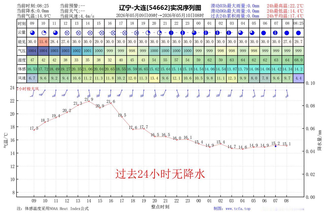 昨日官方预报：大连5月9日白天到夜间晴转多云夜间前后转阴，部分地区有阵雨，偏南风
