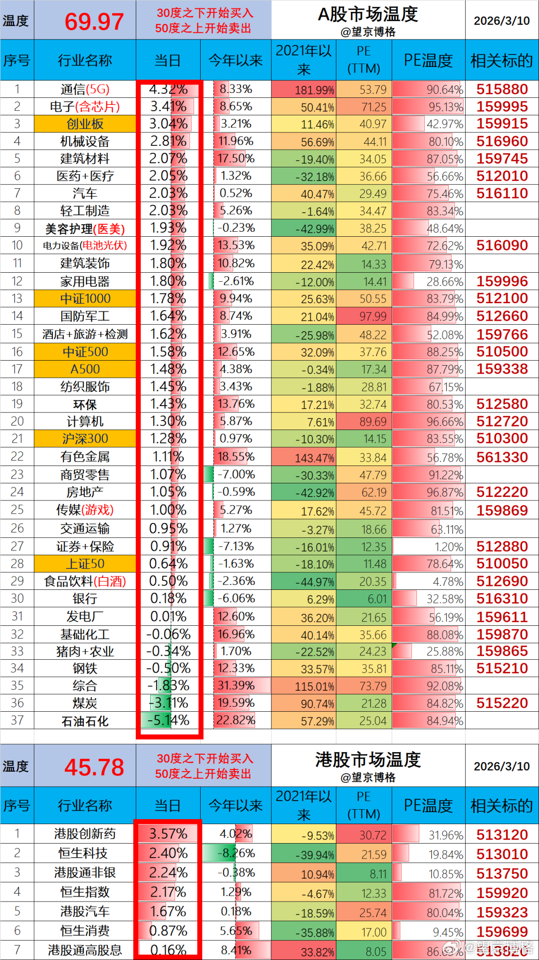 聊几句行情和感受：（1）ETF实盘账户，今天盈利+4.1万持仓受益于港股全面大涨