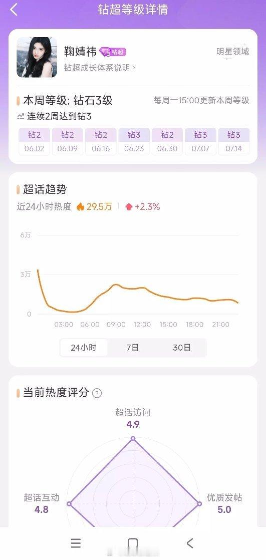 流量花超话热度趋势 ​​​