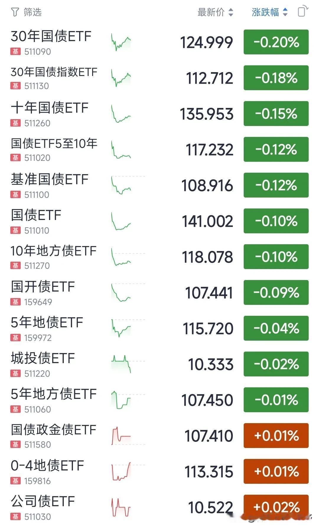 今天债市，截至中午收盘，跟之前并无太大差别，包括资金面、各市场盘面。加上临近过年