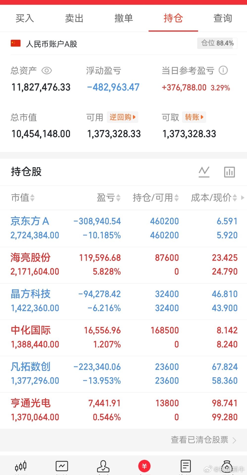 收盘啦，兄弟们实盘A股记录来了！ 30天翻一倍，是目标也是挑战——关注我，一起验