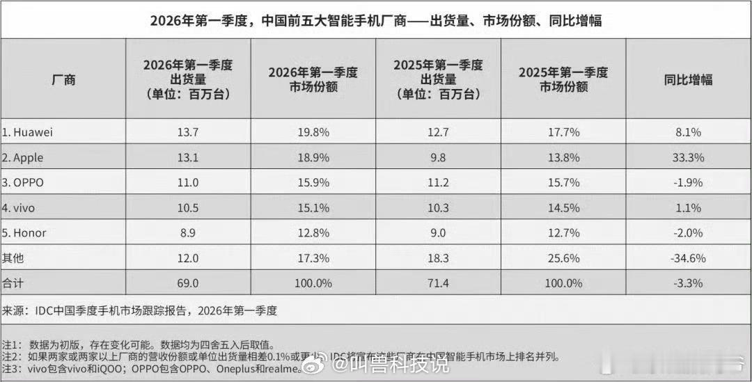 华为重回国内销量第一？IDC公布了今年第一季度国内手机出货量、市场份额，华为今年