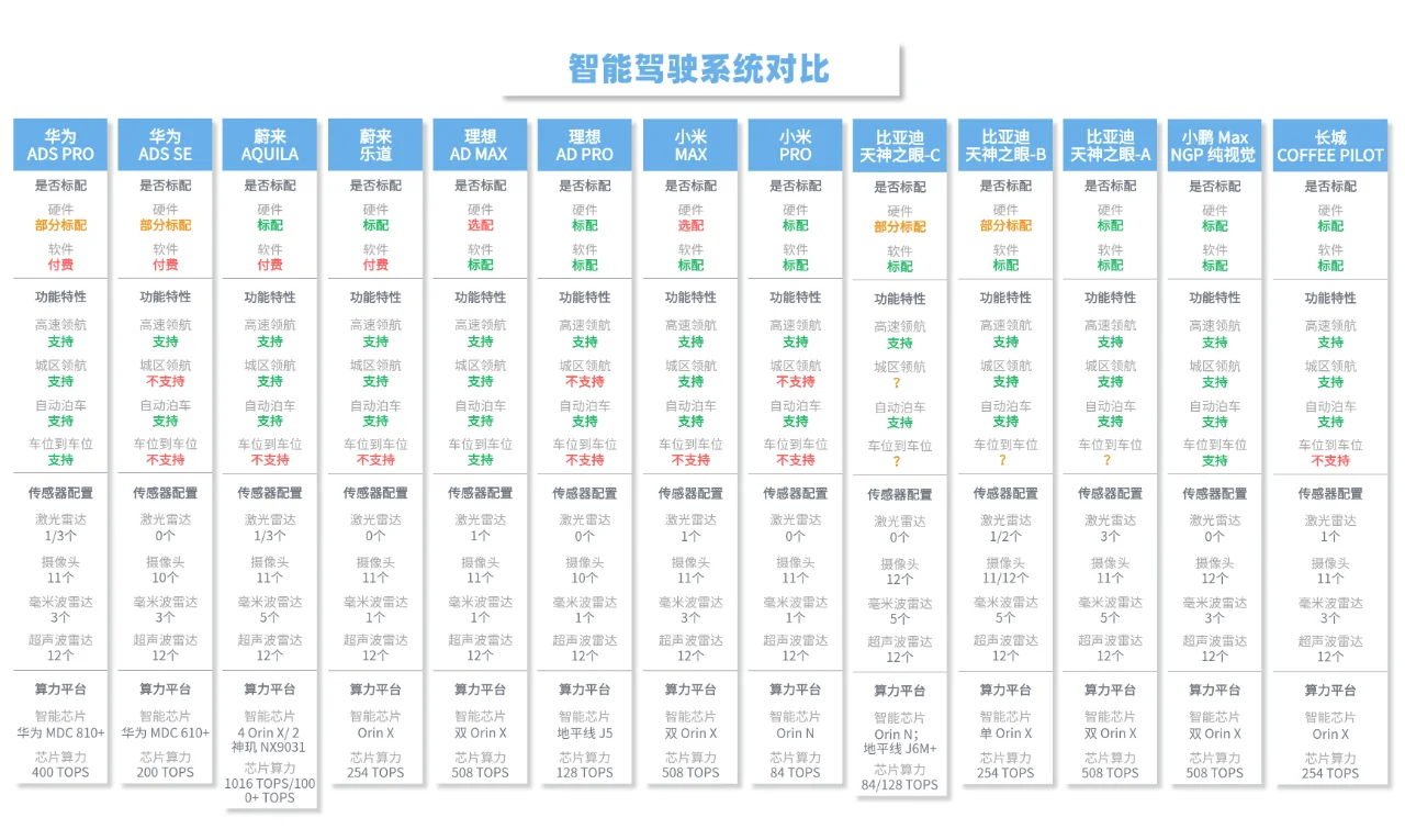一分钟看懂丨各大智能驾驶系统对比！