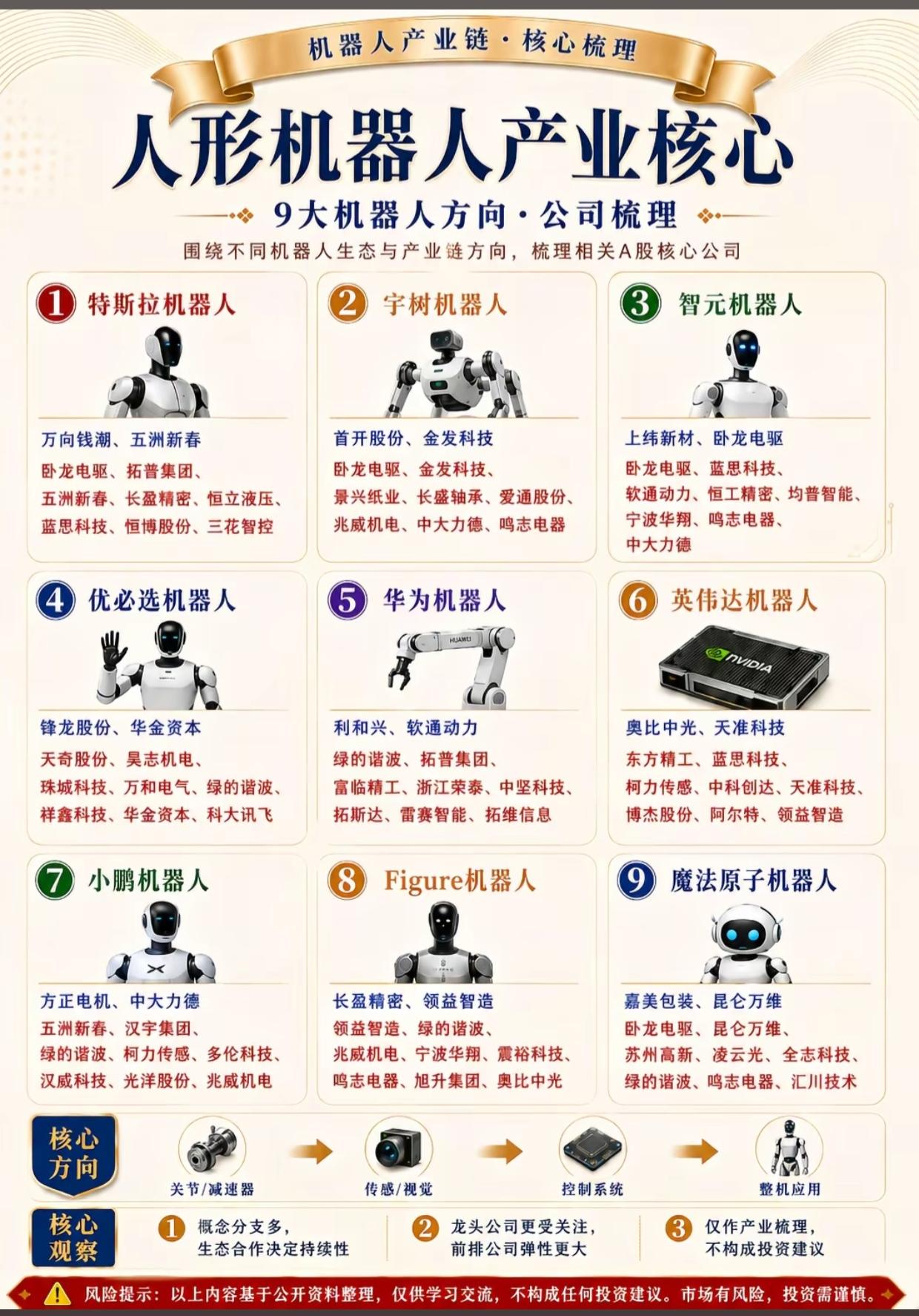 9大主流人形机器人产业链全景！特斯拉/华为/宇树全梳理，核心公司一网打尽

人形