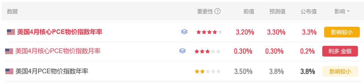 今晚多项美国数据公布。
首先美国4月核心PCE物价指数年率 3.3%，
市场预期