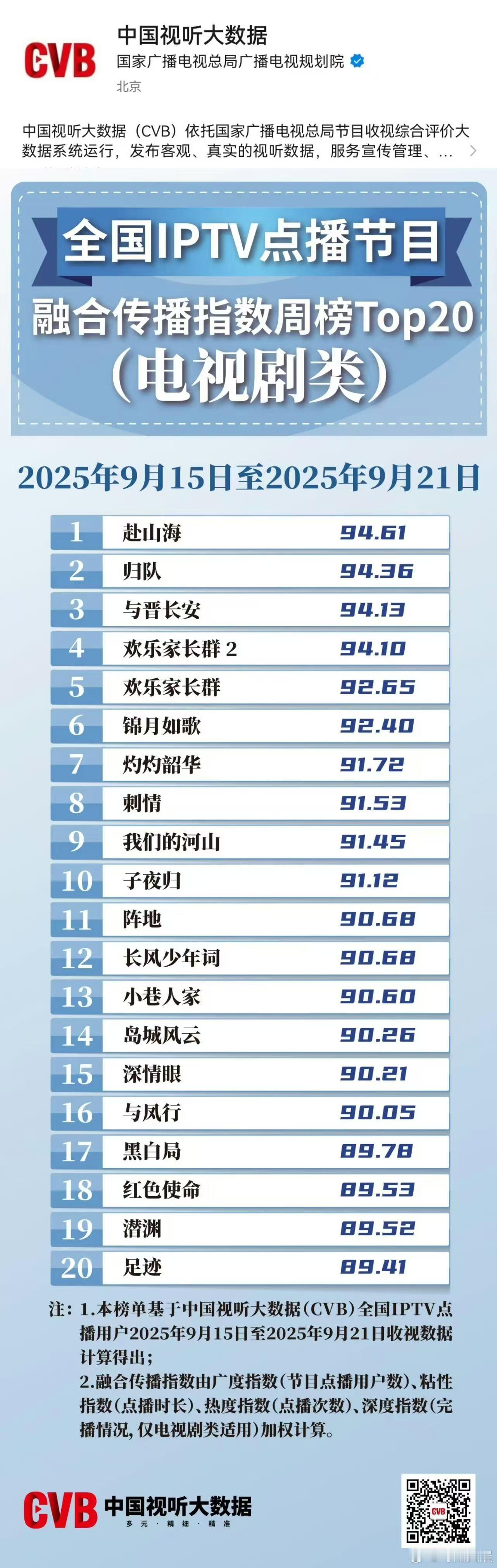 赴山海全国iptv点播节目第一成毅赴山海全国IPTV点播周榜top1成毅赴山海全