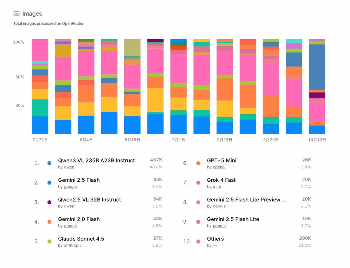 僅4B！阿里千問最強視覺模型新開源，網友：我的16GB Mac有救了