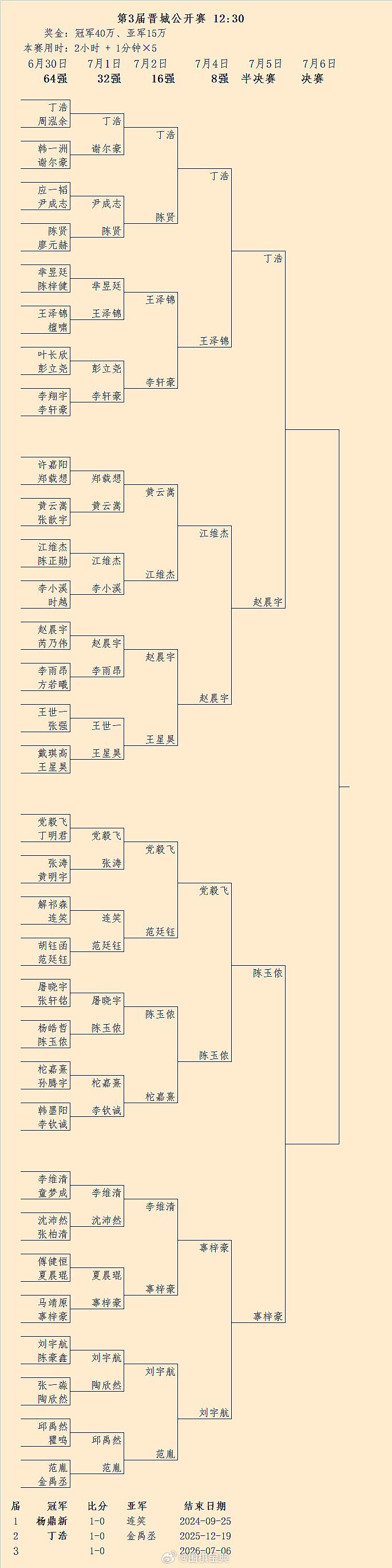 丁浩-赵晨宇、陈玉侬-辜梓豪：第3届晋城赛半决赛对阵 围棋