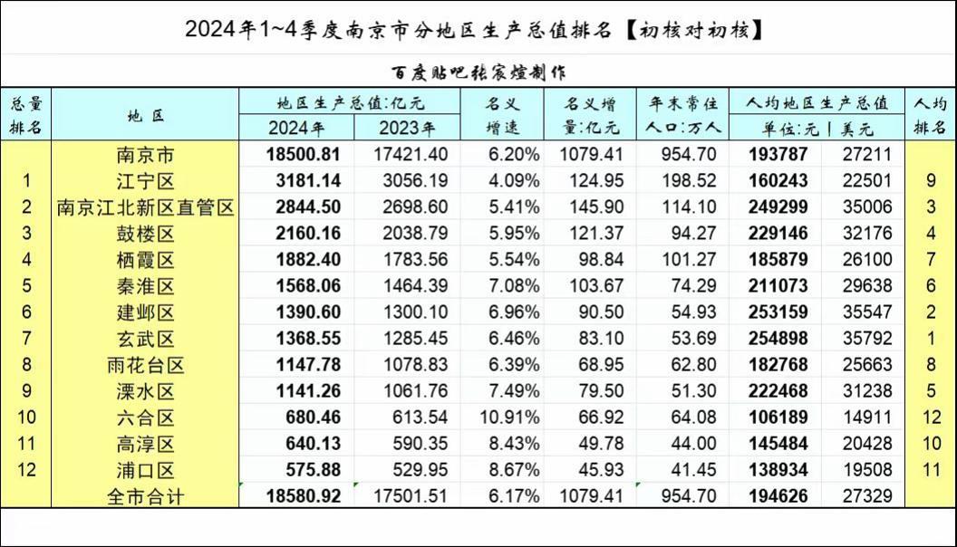 南京各区2024年GDP