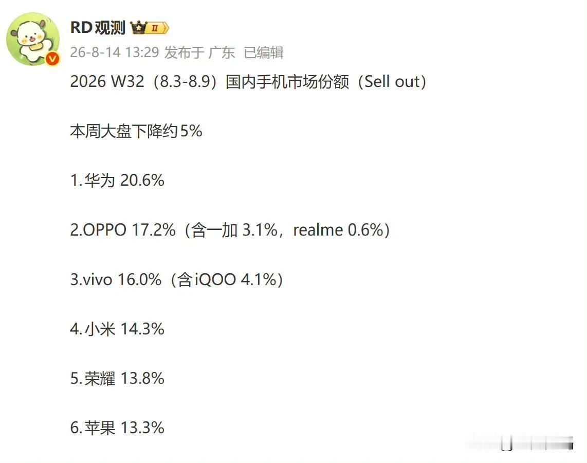 本周大盘都缩水5%左右，华为仍然以20多的市场份额领先，而下滑最多的居然是苹果？