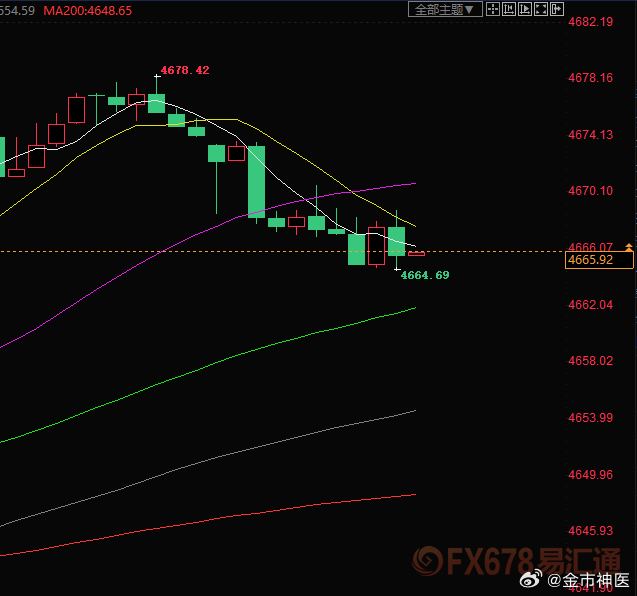 黄金 4677空单，抵达4665出局，获利120个点！👏👏什么叫实力？就是闭