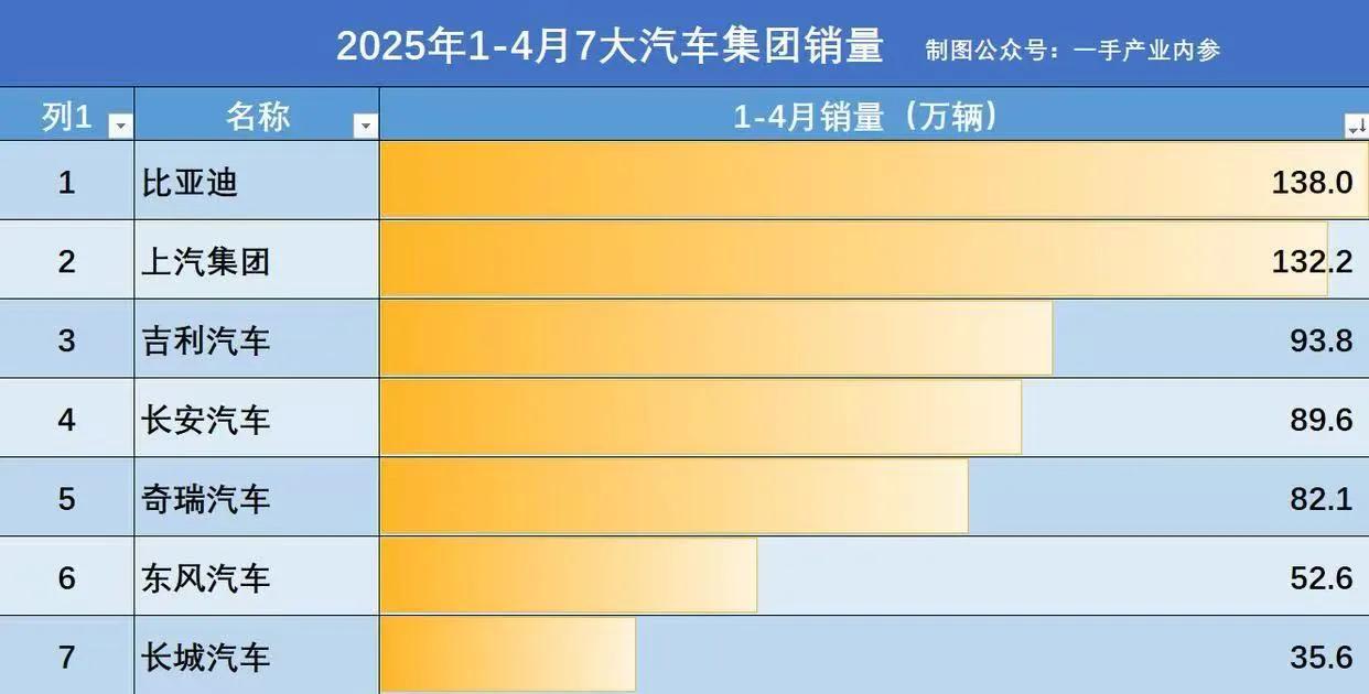 2025年1-4月七大汽车集团销量：
第一名：比亚迪，138万辆
第二名：上汽集