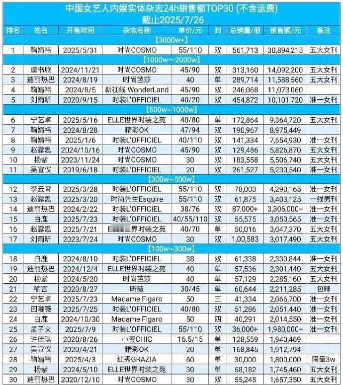 女明星杂志销售额前三十汇总 基本被90花、95花垄断了 目前还没有85花上榜 ​