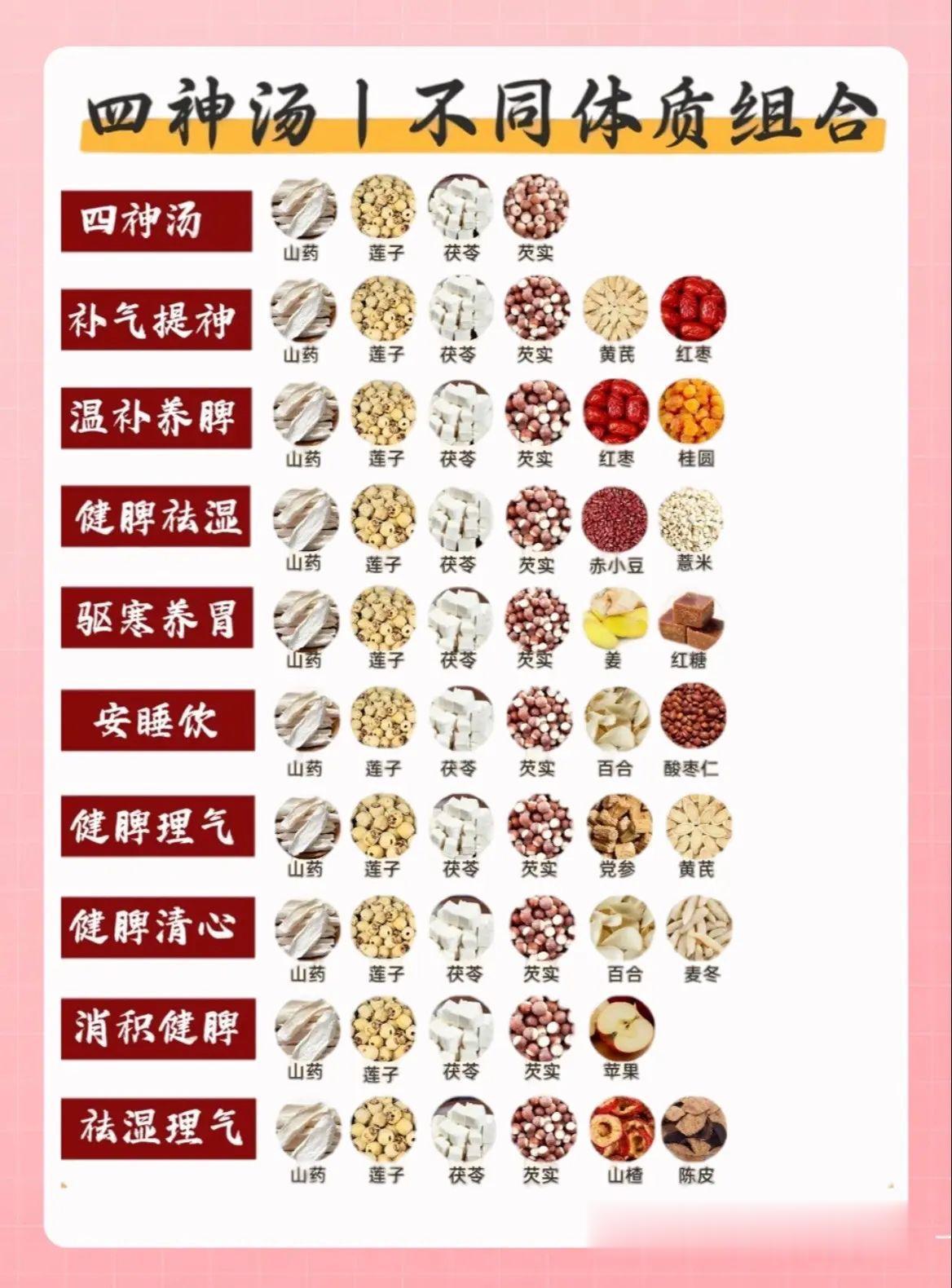 不同体质四神汤搭配，全家可喝。不同体质四神汤搭配，全家可喝，养脾胃❗…...