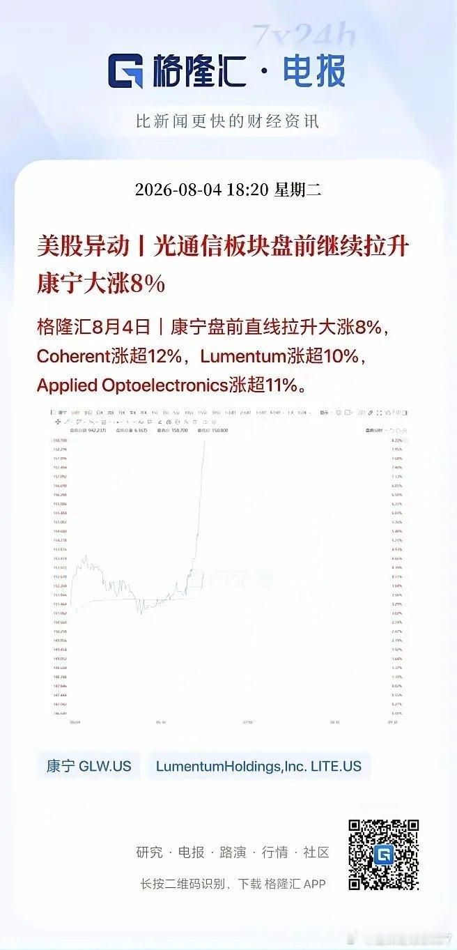 禁了瓜子还不够，今天又要禁止中国光模块？刚刚，美股光模块板块集体暴涨，因为根据路