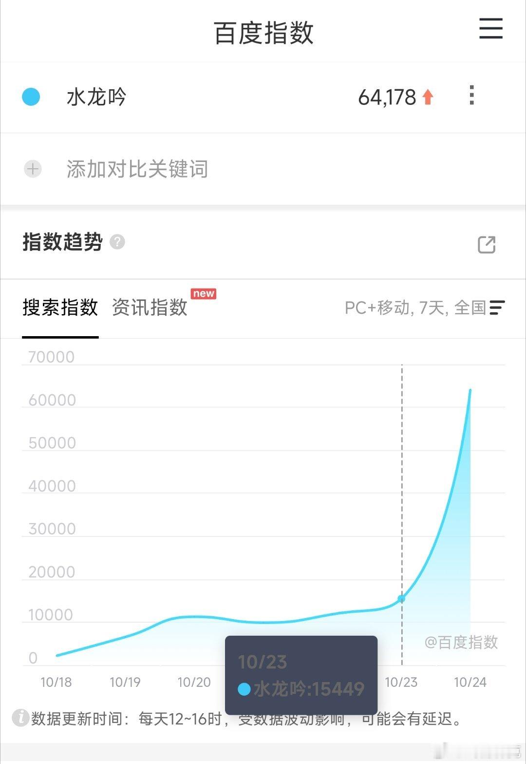水龙吟首日百指6.4万[doge] ​​​