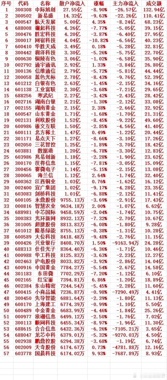 2月4号开盘30分钟，散户趁低位，“大幅买入”的个股名单1 300308 中际旭