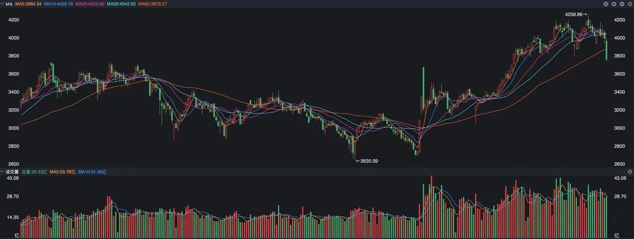 经历了一个星期的下跌，A股的核心指数都已经跌破了重要的中期趋势线，无论是创业板还
