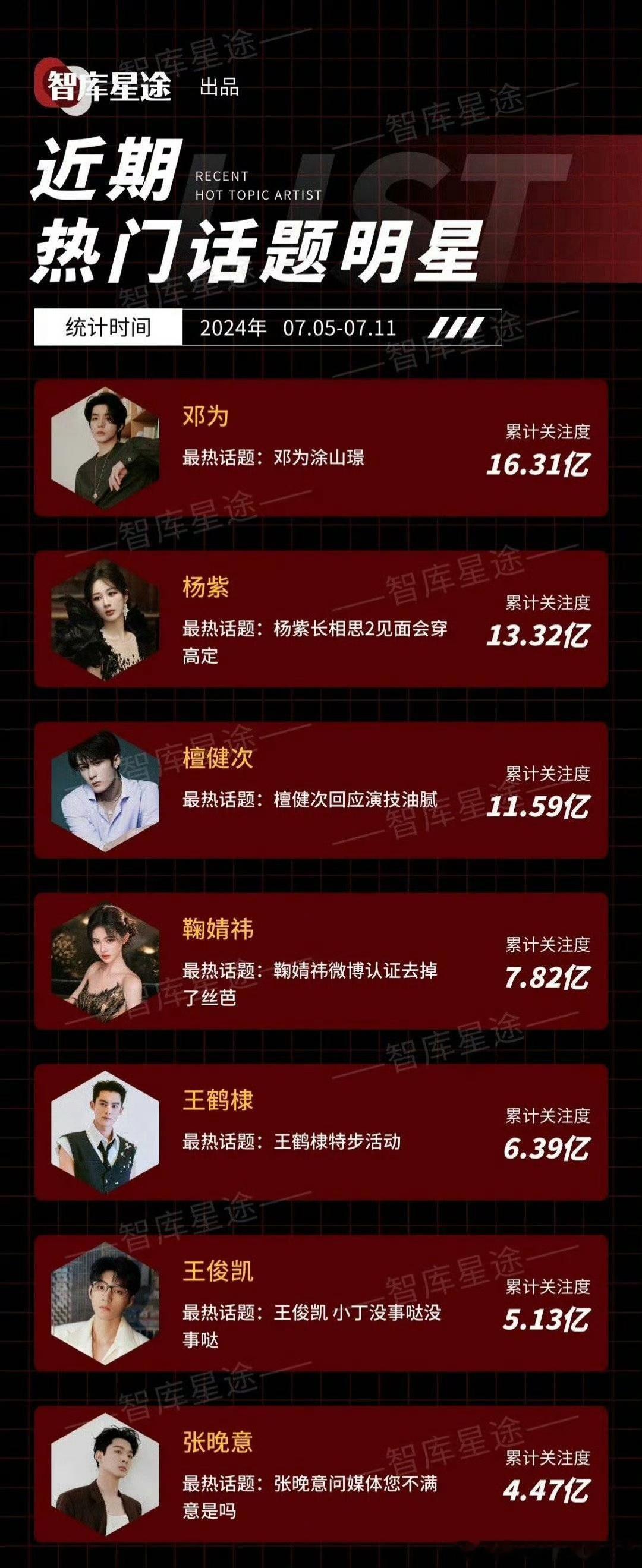 邓为凭借《长相思》中的涂山璟阅读量破百亿，蝉联剧集影响力角色第一 ~他的演技你认