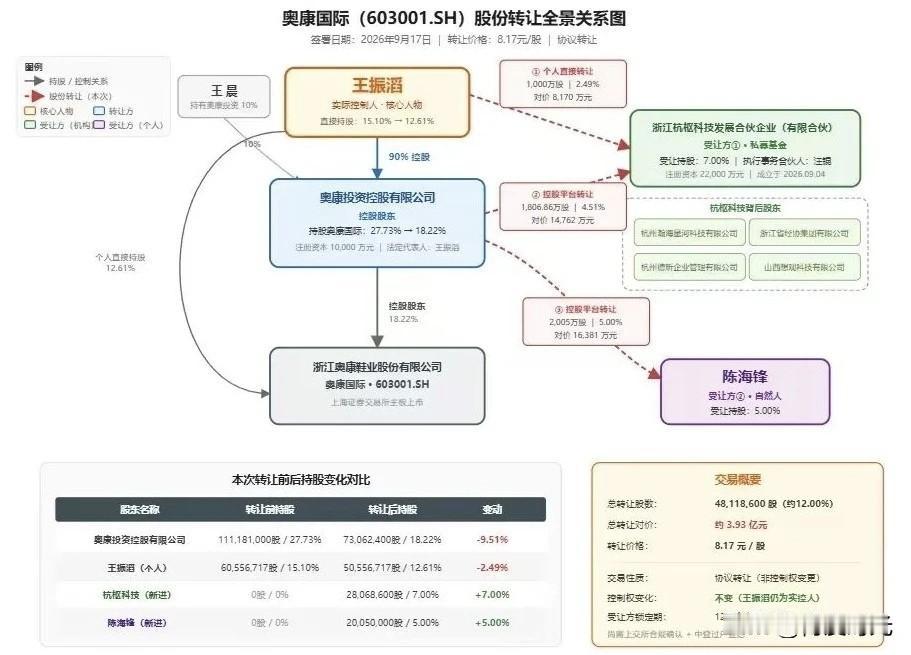 603001奥康国际此次股份转让事件，令人唏嘘。
9月17日晚间，公司同步披露两