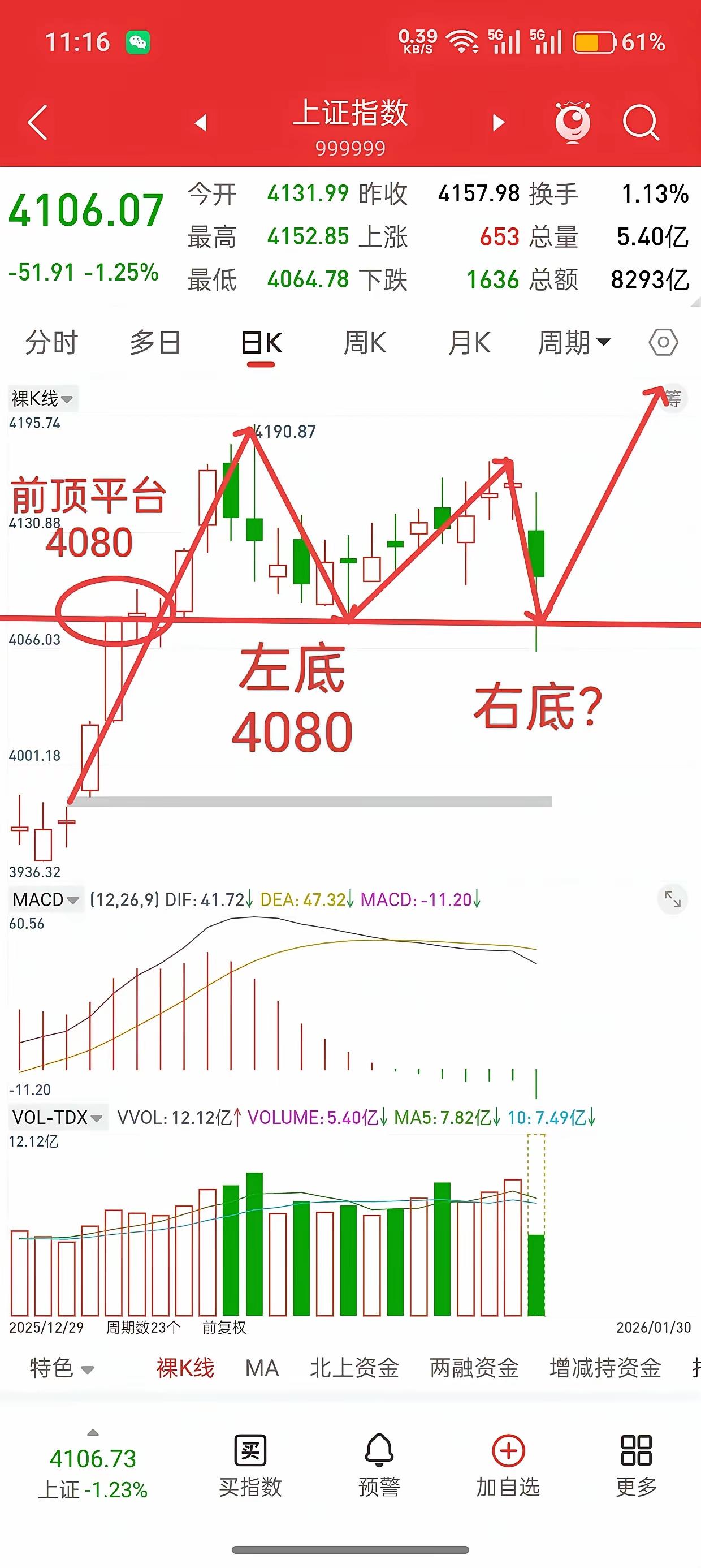 周五这根长阴，是“挖坑”还是“见顶”？看懂资金动向就不慌
 
今天早盘的A股，把