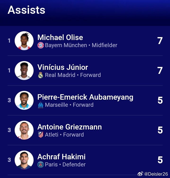 🚨本季歐冠聯賽中，邁克爾·奧利塞與維尼修斯各自貢獻了7次助攻，正朝著歷史紀錄邁