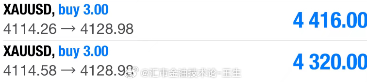 直逼4030，美妙的利润再度呈现，这不又有140点入袋了吗。是不是似曾相识？首波