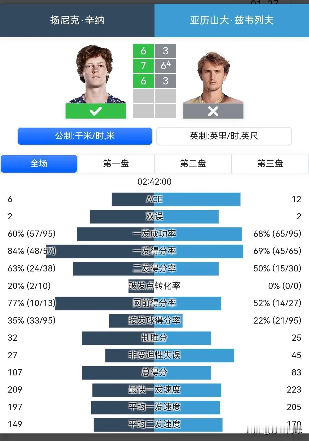 辛纳澳网两连冠
最终比分辛纳63，76，63兹维列夫，获得大满贯14连胜，硬地大