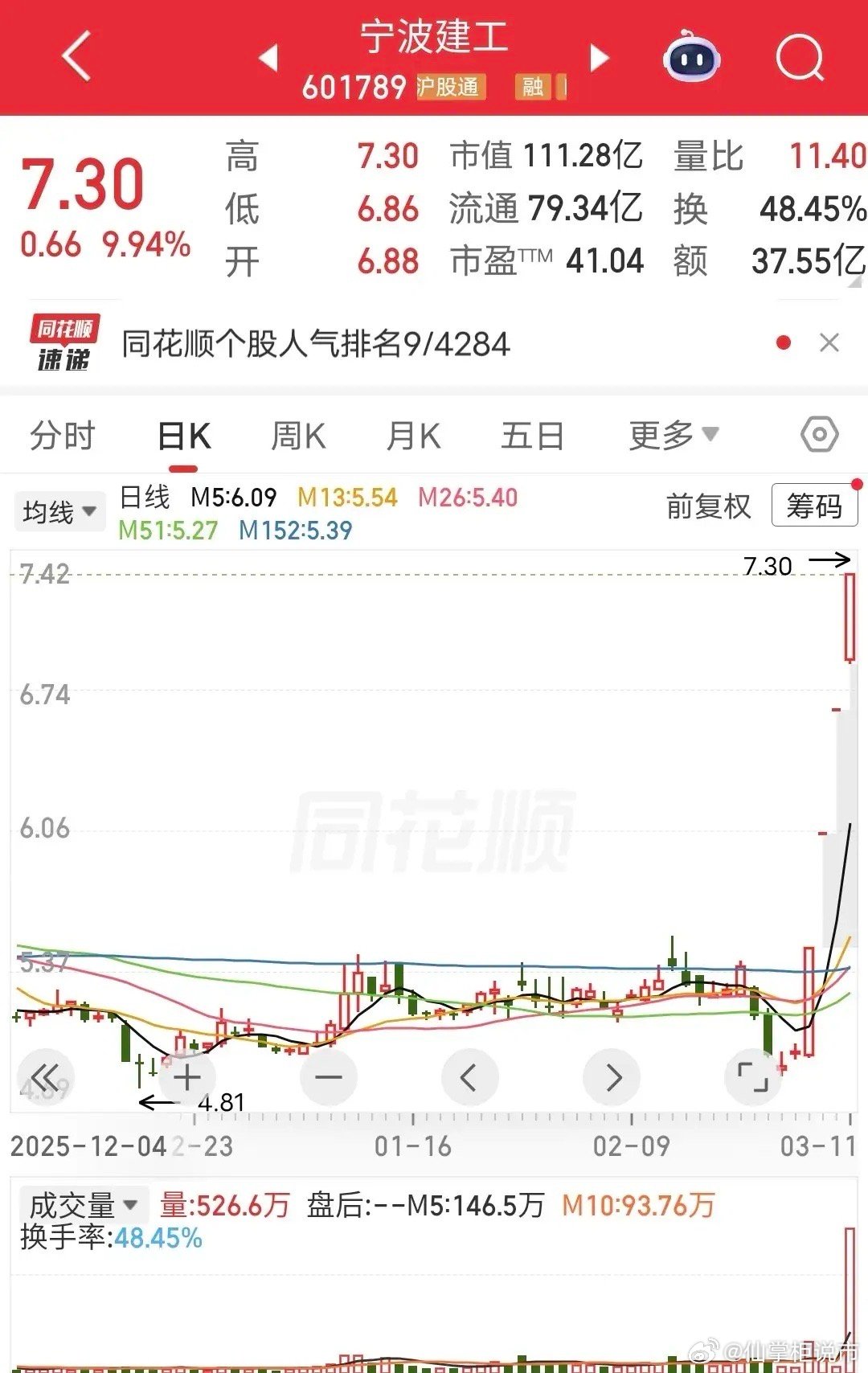 佛山系硬顶1.5个亿！今日宁波建工晋级4板，但盘中多次炸开，差点被爆头。盘后龙虎