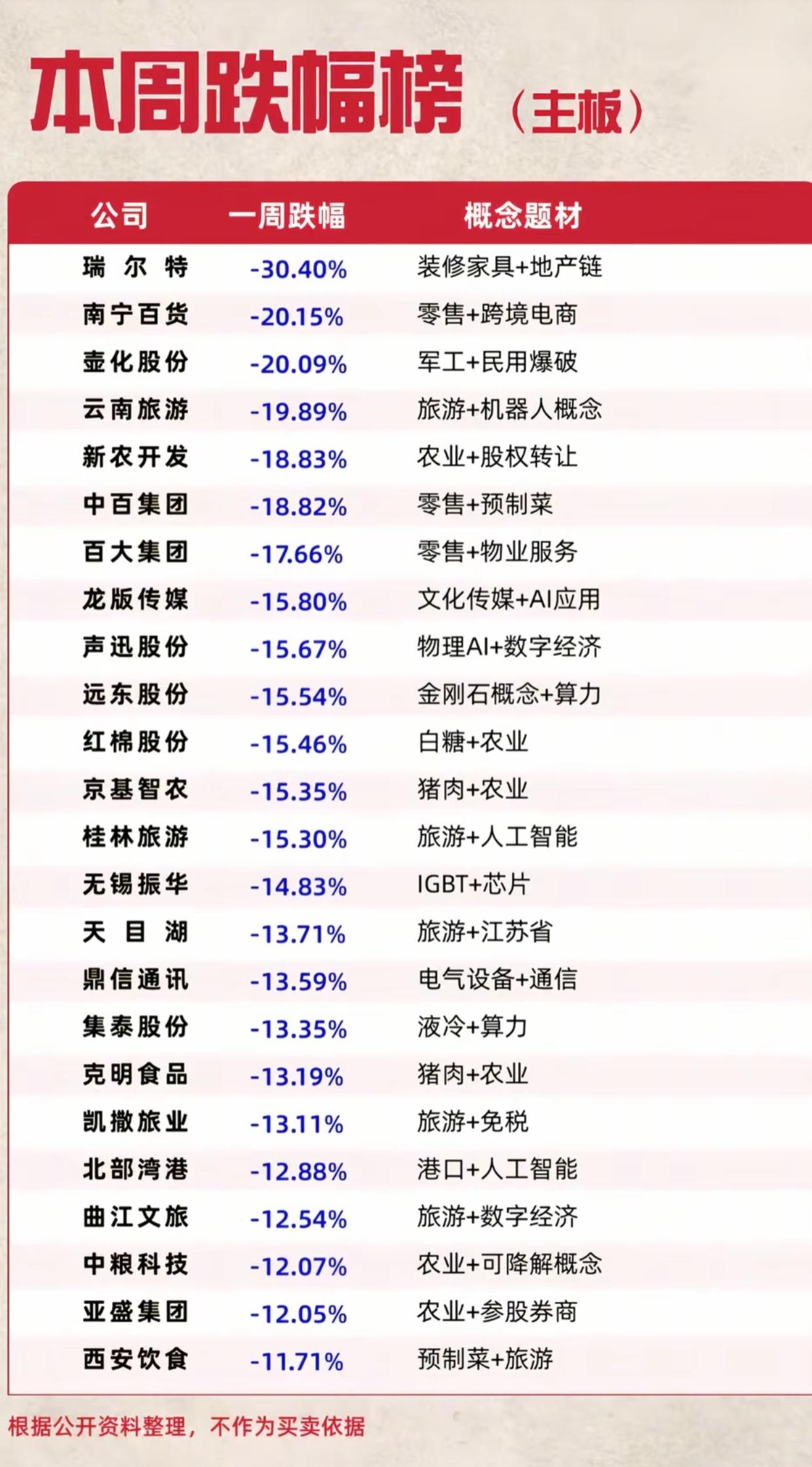 主板本周跌幅榜出炉！最高回撤超30%，这些板块资金在出逃
 
主板本周跌幅榜单已