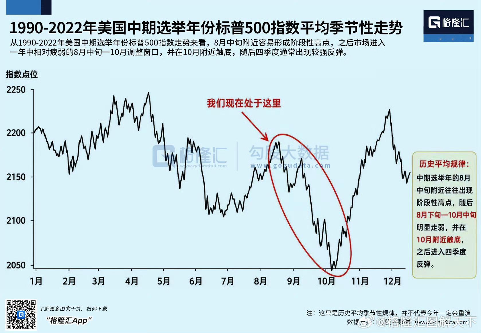 WOC 这么看，这个反弹还要再次探底，9月要跌上一整个月…1990-2022年中