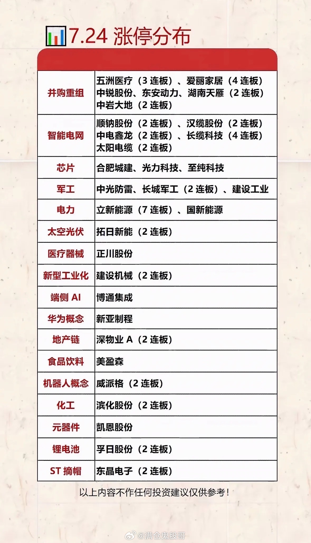 7.24涨停分布：强势板块与潜力股分析7月24日A股市场涨停情况值得好好说道。当