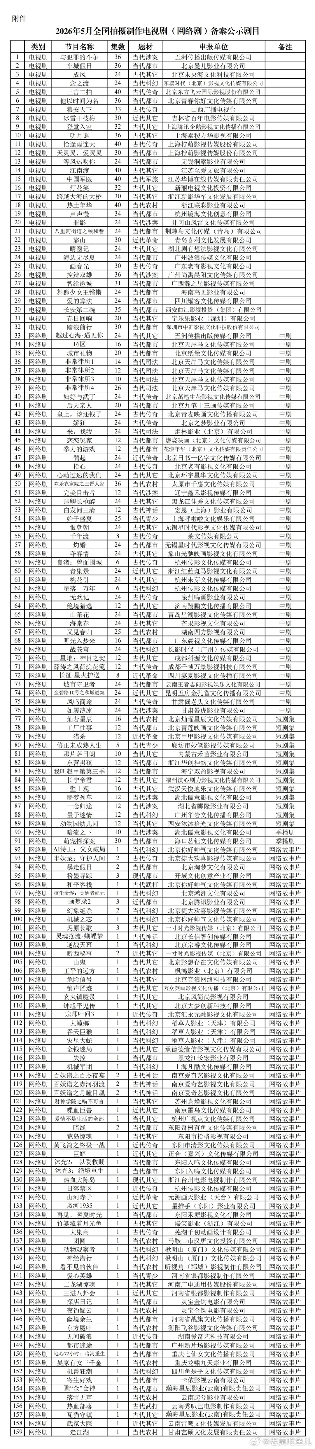 5月网剧备案共159部 