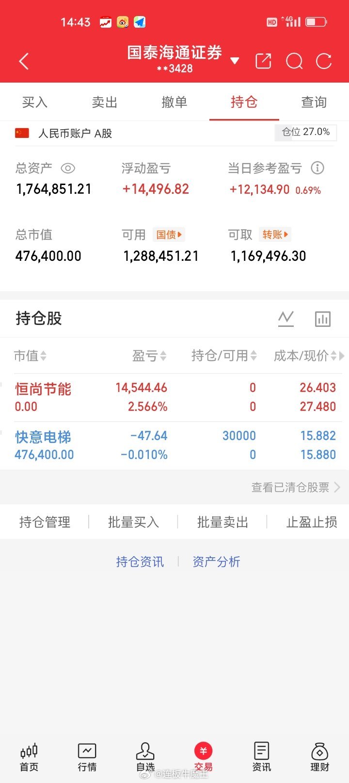 周一午盘清仓止盈恒尚节能603137持股T+1交易日盈利2.566，获利1454