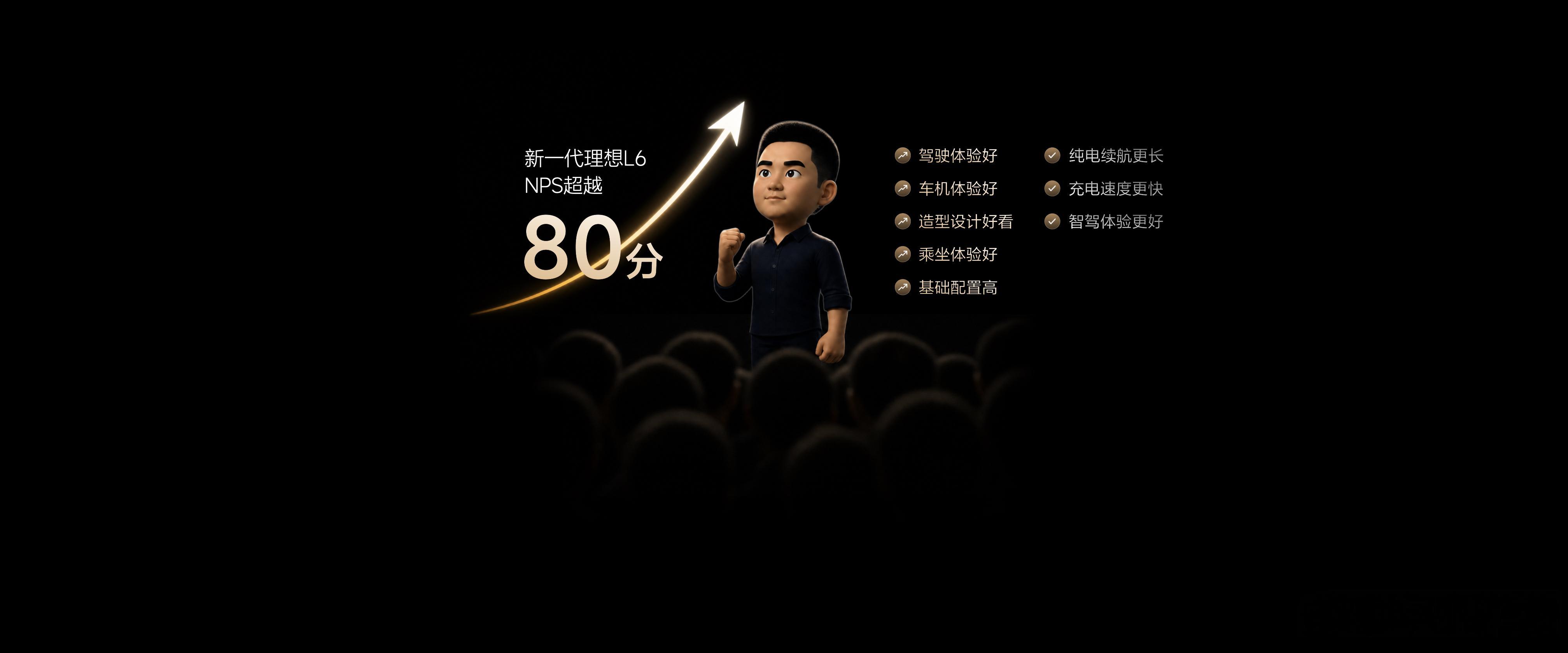 李想表示，新一代理想L6要在五个长板上更强，三个短板上彻底补齐，并将NPS做到8