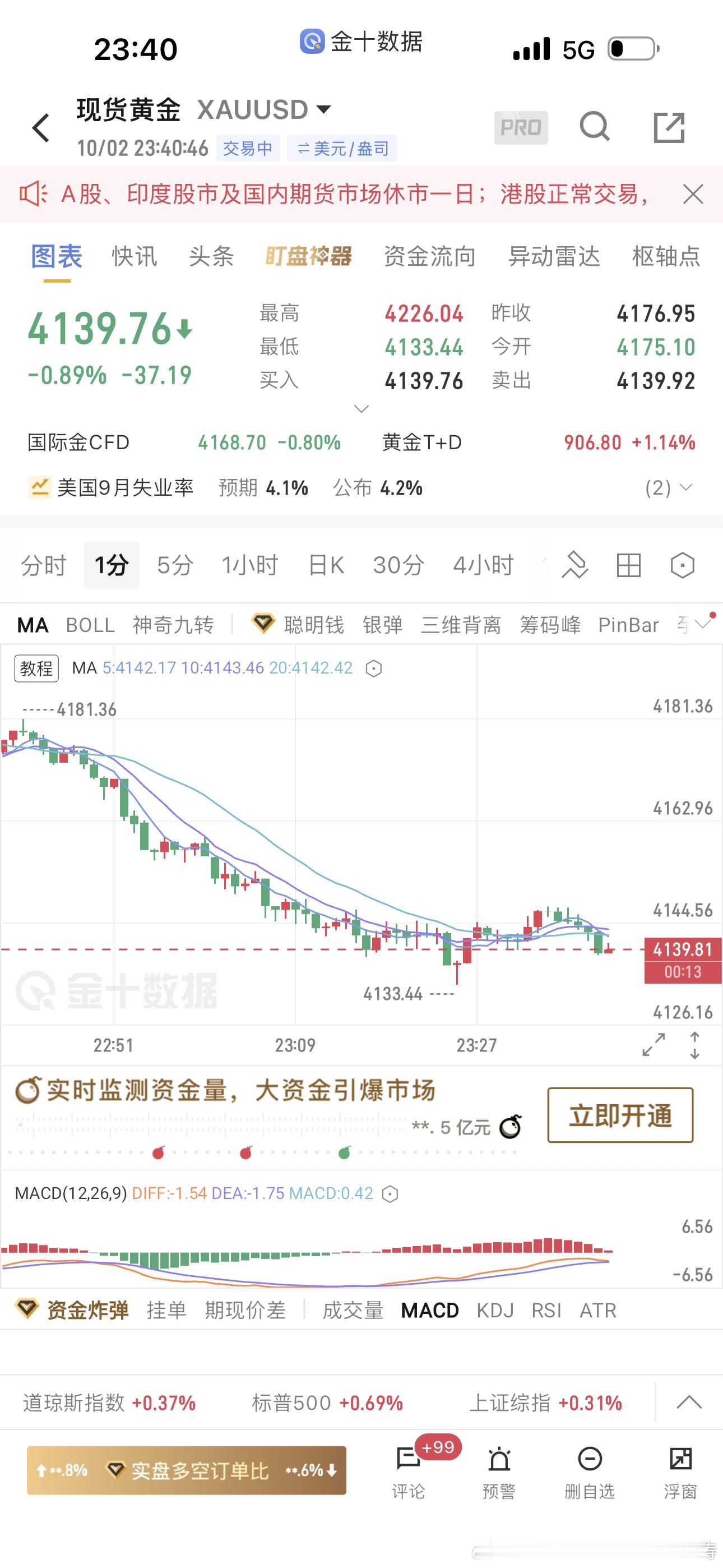 奶奶的顺势直接追了！黄金金价汇金油领域先锋-李文涛黄金[超话] ​​​