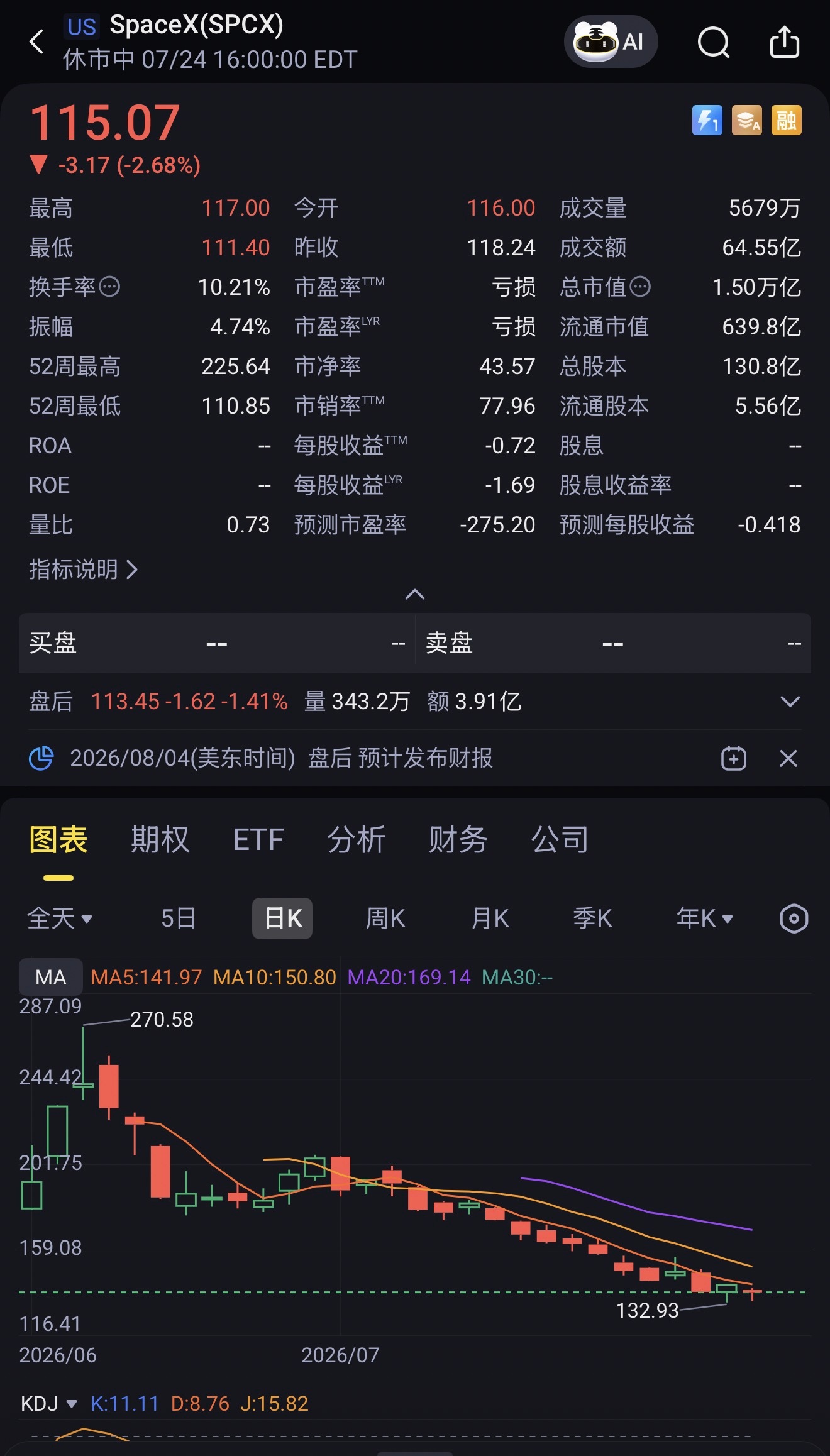 SpaceX创IPO以来最低收盘价事到如今，最对得起的还是家人我明确说 TSLA