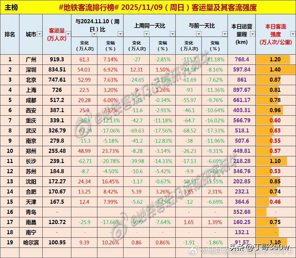 周日郑州继续碾压长沙，地铁客流量达255万人次以上[呲牙][呲牙][呲牙] 爆料