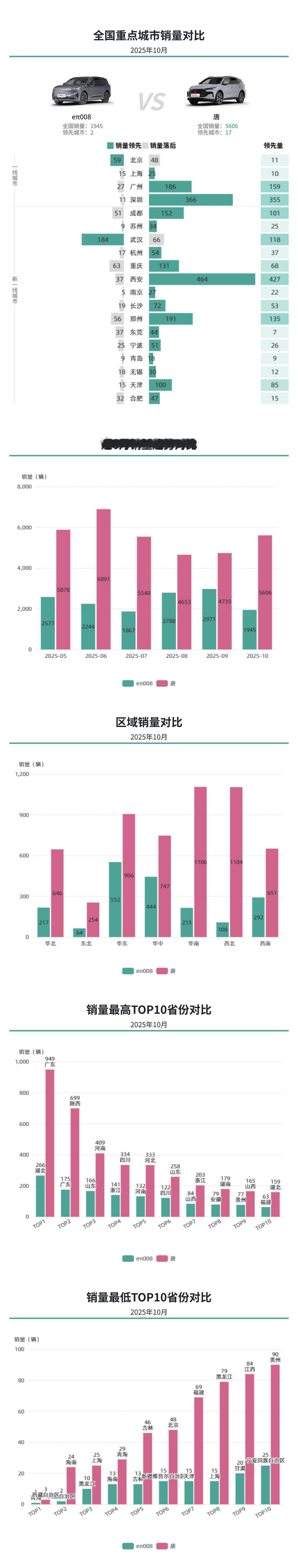 10月插混SUV市场：唐销量持续高位，eπ008差距显著，前者区域覆盖力强