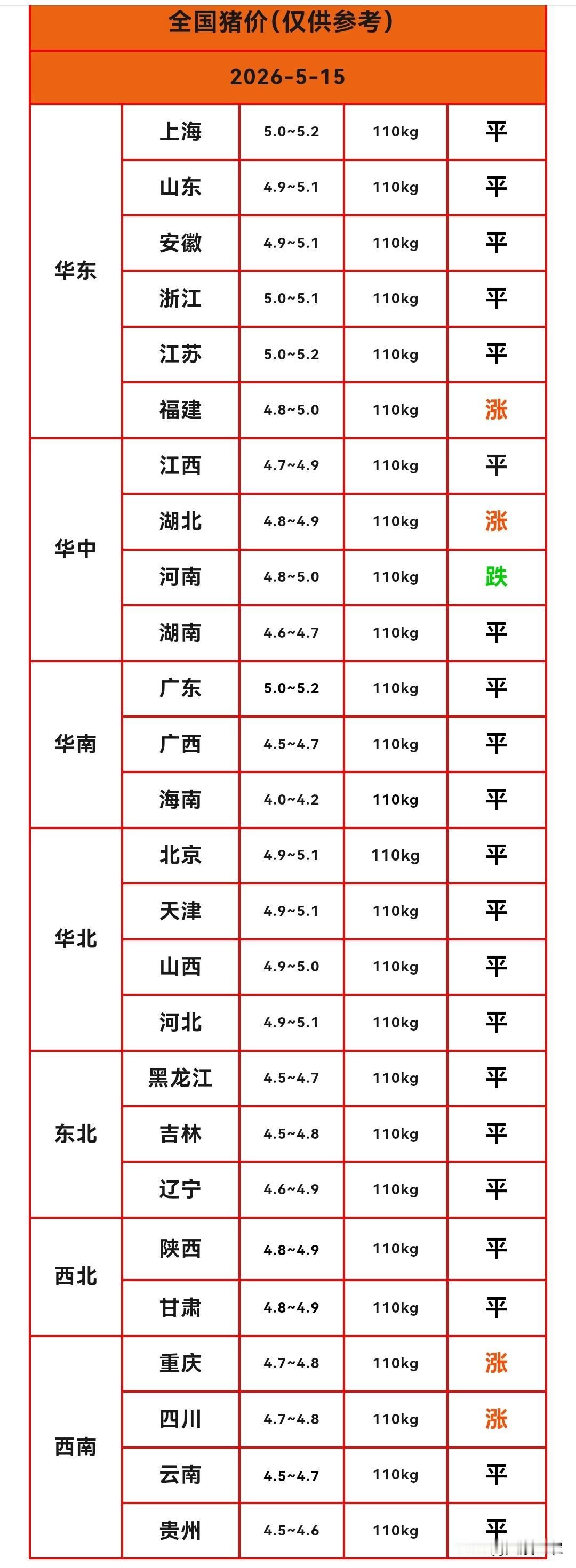 明天（2026.5.15）猪价来了，生猪价格继续上涨，猪价迎来“三连涨”。但猪价