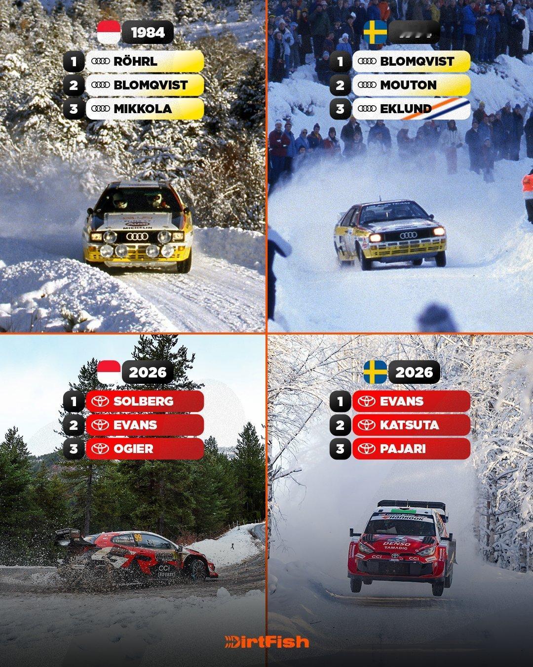 WRC数据冷知识~随着丰田在刚刚结束的瑞典拉力赛上包揽前四名，本赛季这家日本车厂