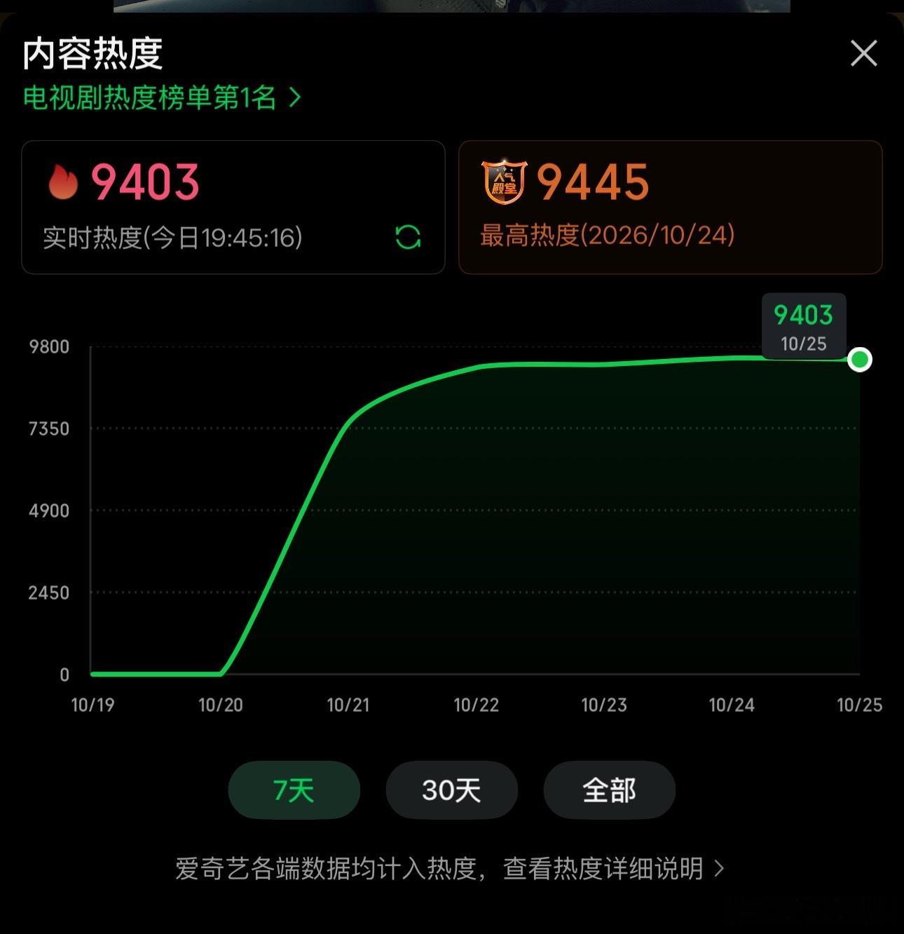 现在一起冲9500，先拿下战报，再展望更高🔥[加油]肖战小城良方 ​​​