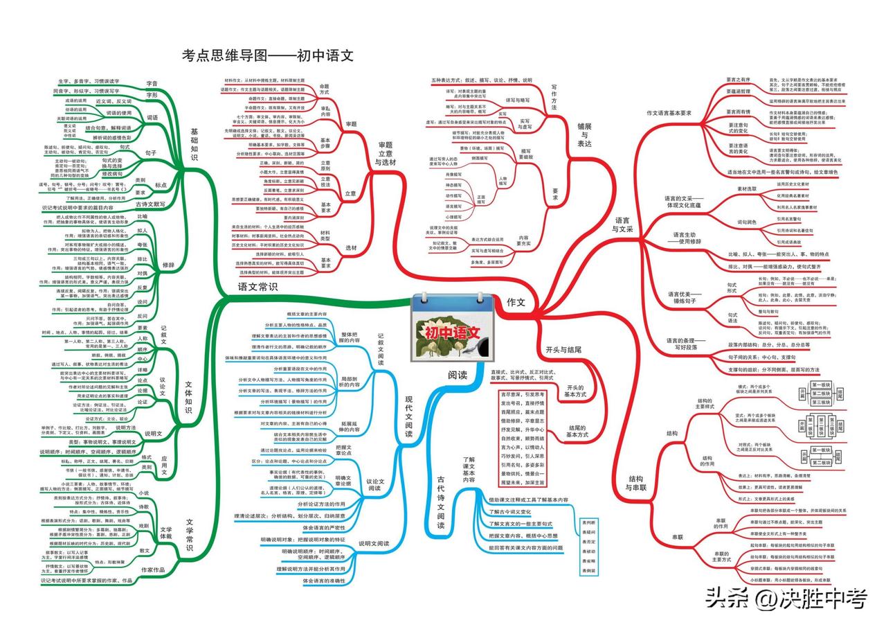 同学们，初中语文学习有妙招！《初中语文知识点思维导图梳理》来啦！对照它，轻松知晓