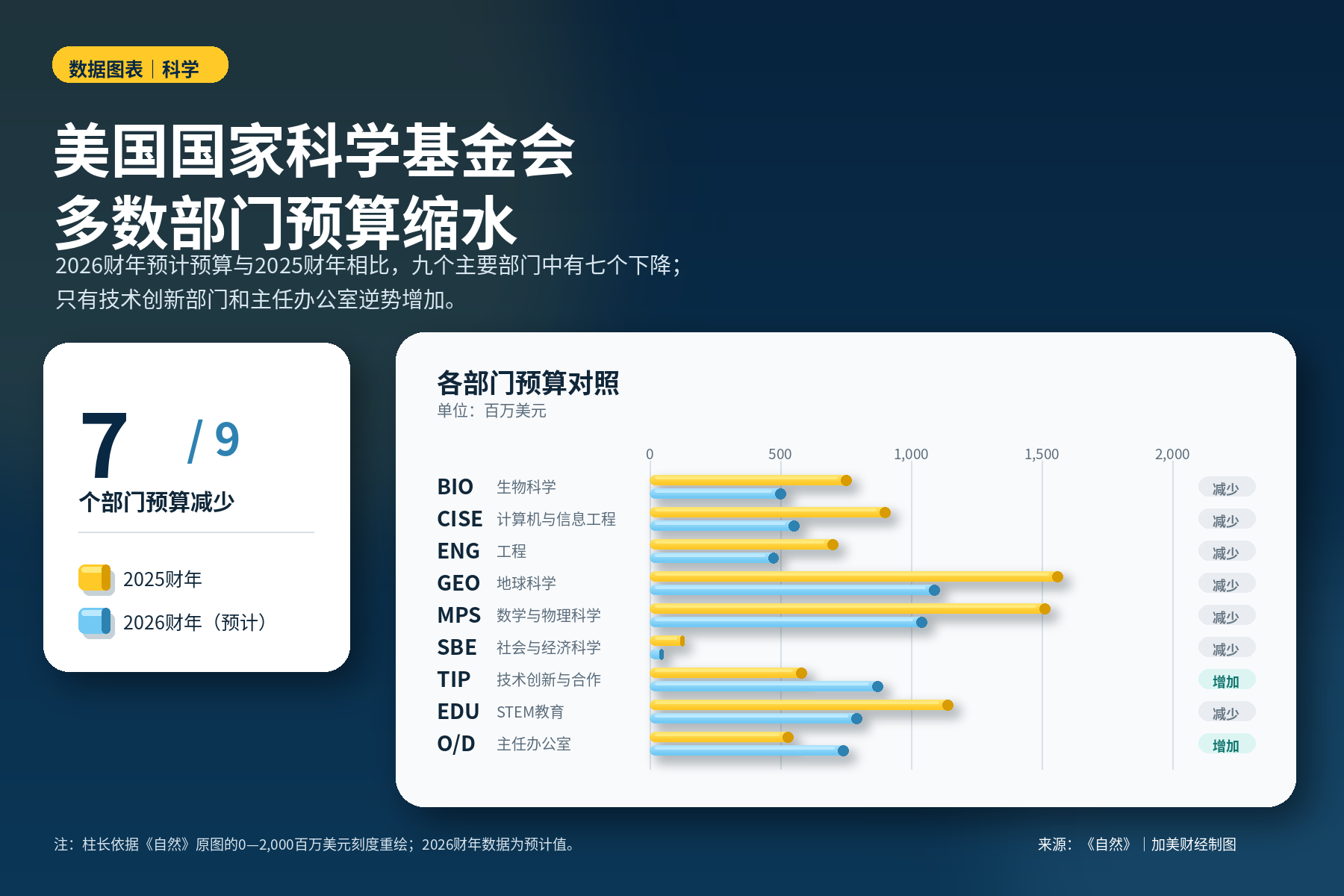 美国国家科学基金会 （NSF）计划削减核心科学项目，为白宫青睐的项目提供资金海外