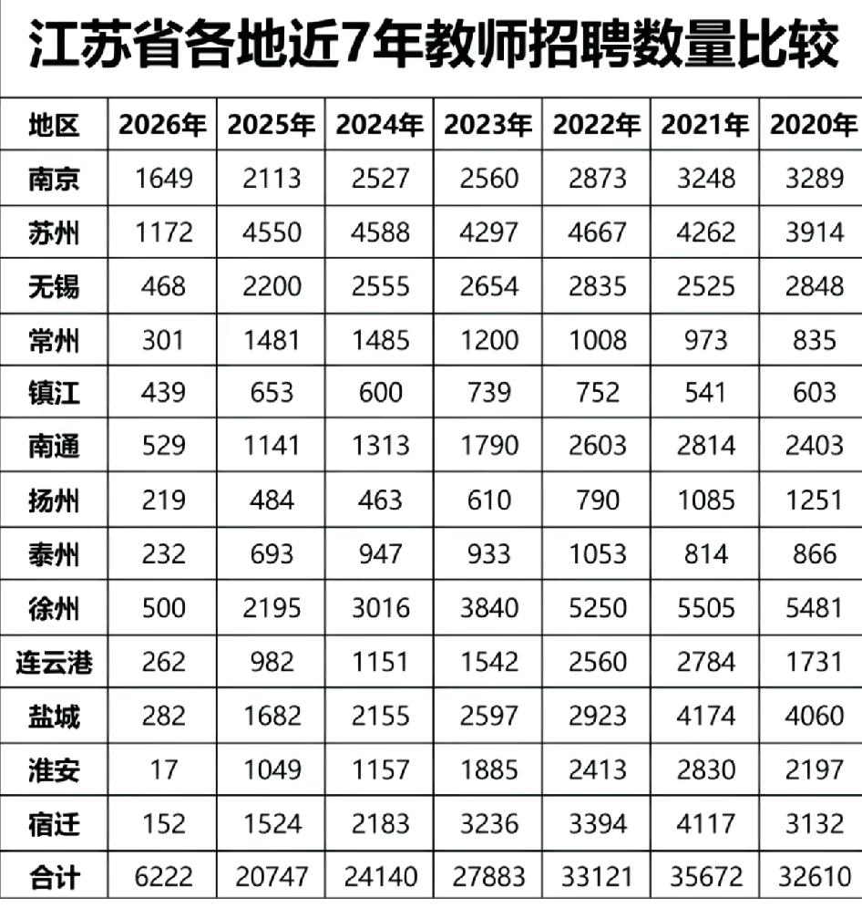 现在读师范不亚于49年入国军

这两天抖音刷到了教师招聘的断崖式下跌，大量的师范