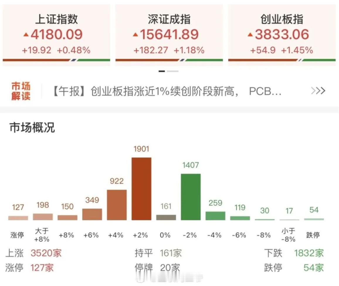 五一节后第二个红包，今天又是光头阳，明天有机会破前高了。好安静啊，不会都在偷偷赚