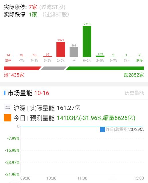今天是竞价直接开始分歧。 ​​​